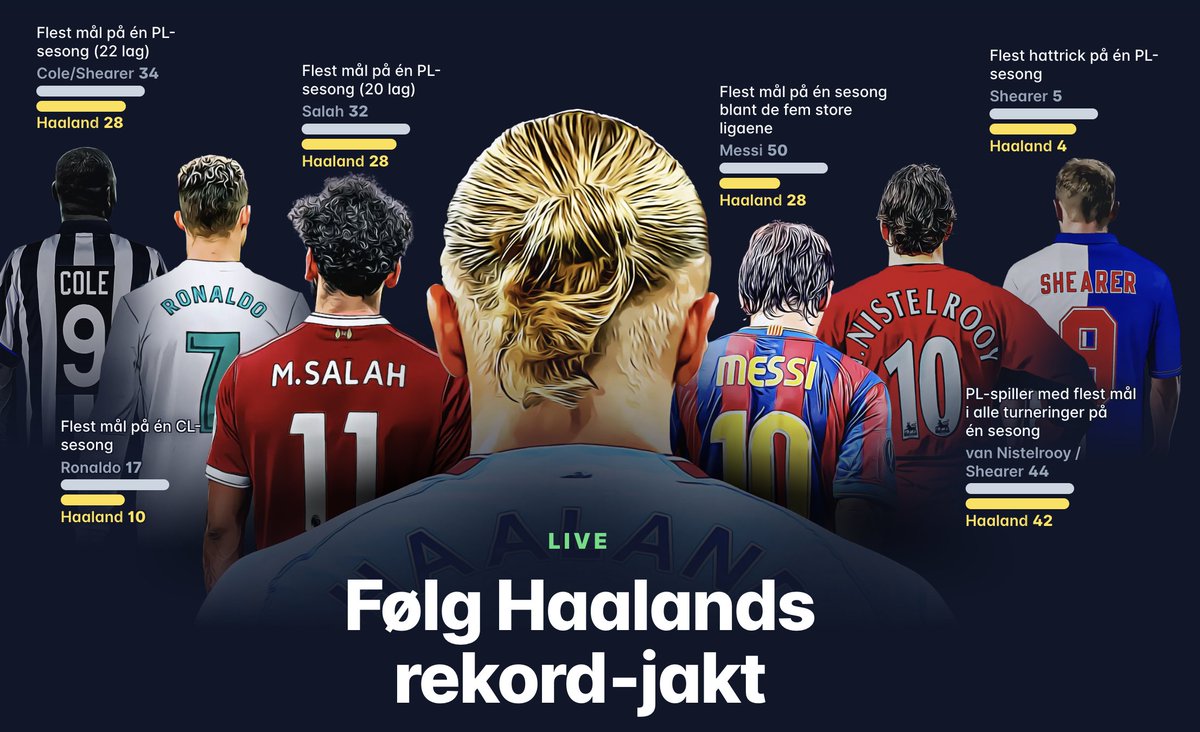 Nå har vi publisert første versjon av Haaland-trackeren. Potensielt akkurat i tide før rekordraset. Denne skal bygges ut godt i fremtiden.

vg.no/spesial/haalan…