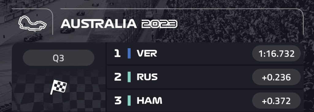 #F1 

22nd Pole in F1
1st Pole in Australia 
Max Verstappen takes pole at the #AusGP
The Silver Arrows pulled a good performance in Q3 to finish P2 & P3.
P1 -  Max
P2 - George
P3 - Lewis

Let’s race tomorrow.
#AustralianGP #AustralianGrandPrix