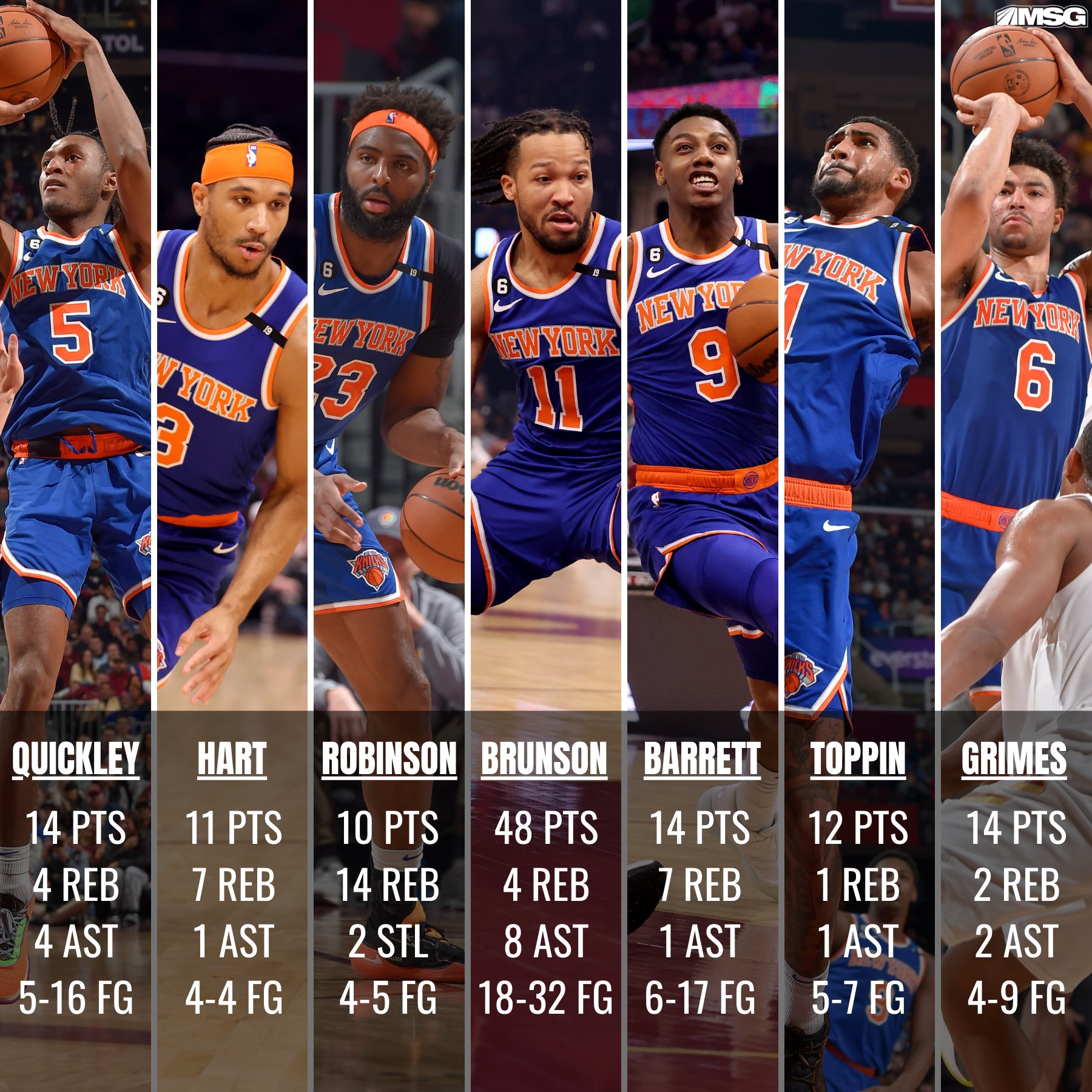 KNICKS ON MSG on X: SEVEN Knicks in double-digits vs the Cavs