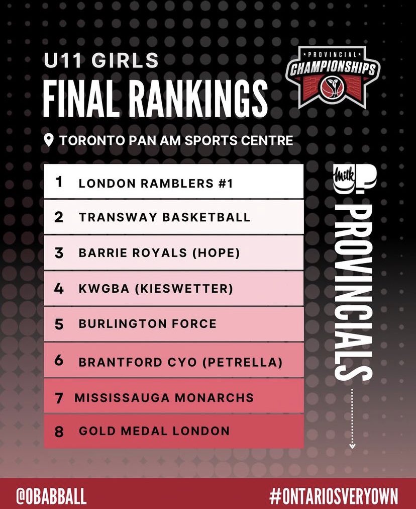 So excited for our U11 girls as they head into their Provincial weekend!  Go get ‘em ladies!  #PhoenixRise  🏀💙