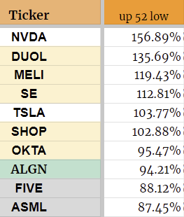 FromValue's tweet photo. If you are down 50%, you must gain 100% to return to even! (implying it's impossible)

In the meantime... 
$NVDA, $DUOL, $MELI, $SE, $TSLA, $SHOP, $OKTA, $ALGN, $FIVE, $ASML https://t.co/6m10HUjMzm