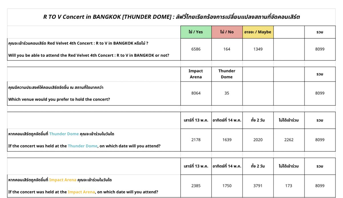 SEULGI_TH's tweet photo. #ลัฟวี่ไม่เอาธันเดอร์โดม

จากจำนวนผู้กรอกฟอร์มทั้งหมด 8,099 คน
ประสงค์ให้จัดคอนเสิร์ตที่ Impact Arena สูงถึง 8,064 คน (99.6%) โดยผู้ที่เลือก Thunder Dome มีเพียง 35 คน (0.4%) เท่านั้น

@SMTrueThailand ได้โปรดช่วยพิจารณาอีกครั้ง

BIGGER VENUES FOR R TO V
#RedVelvetDeservesBetter https://t.co/L3FyFS1R7d