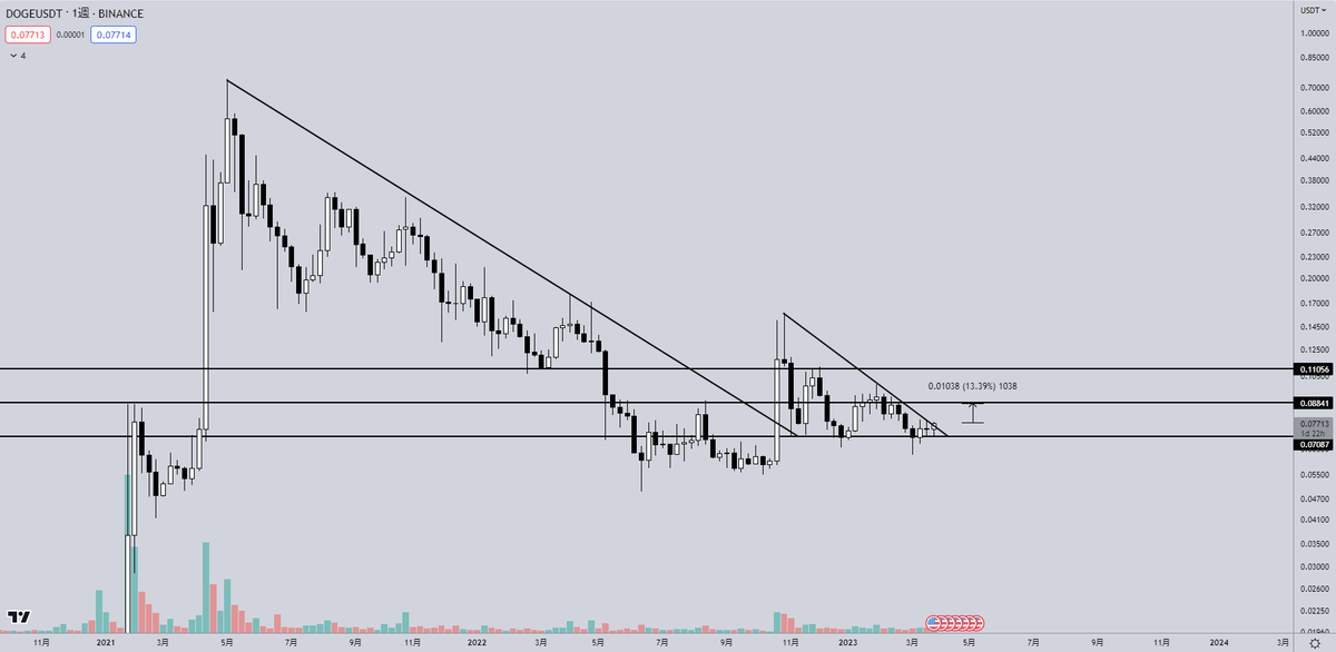 Ultimae_Crypto's tweet photo. DOGE

週足で0.07のサポートを維持してきました

次は0.088 - 0.11に向けて
上昇する準備ができていると思います。 https://t.co/0UswvnOpCH