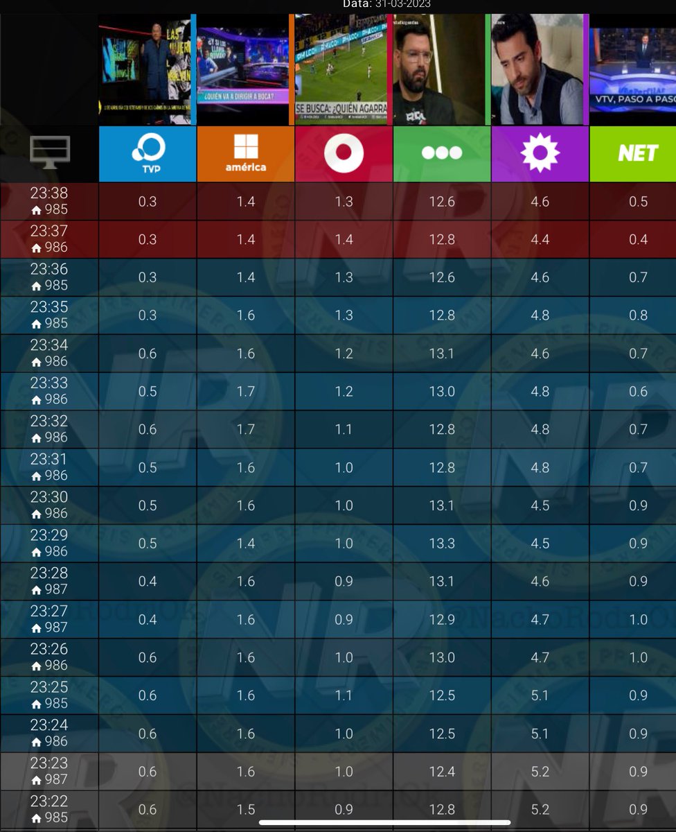 #RATING 23:38

#MasterChefArgentina 12,6
#AmorDeMadre 4,6
#InvasoresDeLaTV ultimo programa 1,4🚨
#Telenueve 1,3🚨
#Reperfilar 0,5
#TVP 0,3

#UnicoConPlanillas