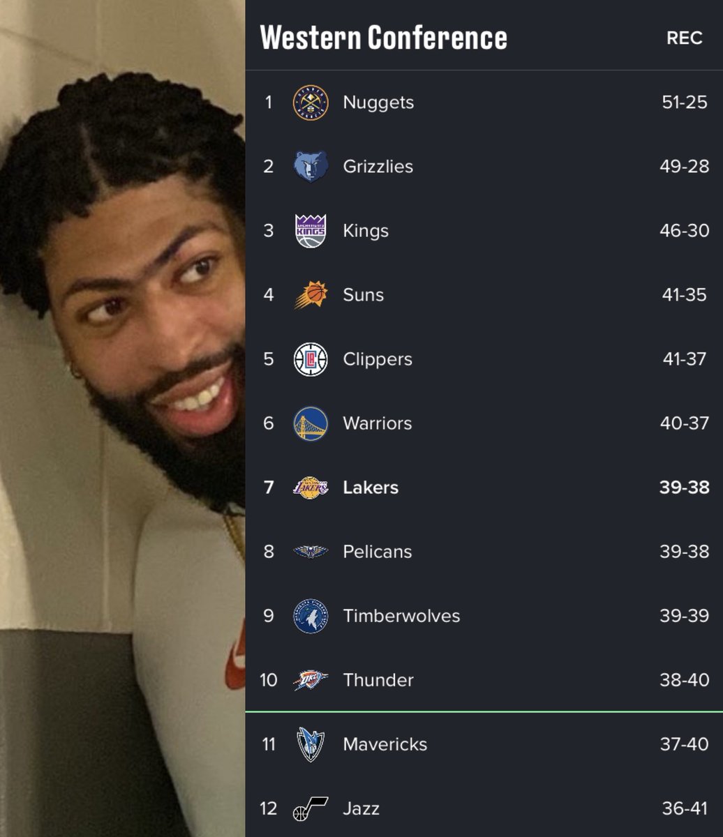 Lakers are above .500 for the first time this season 👀