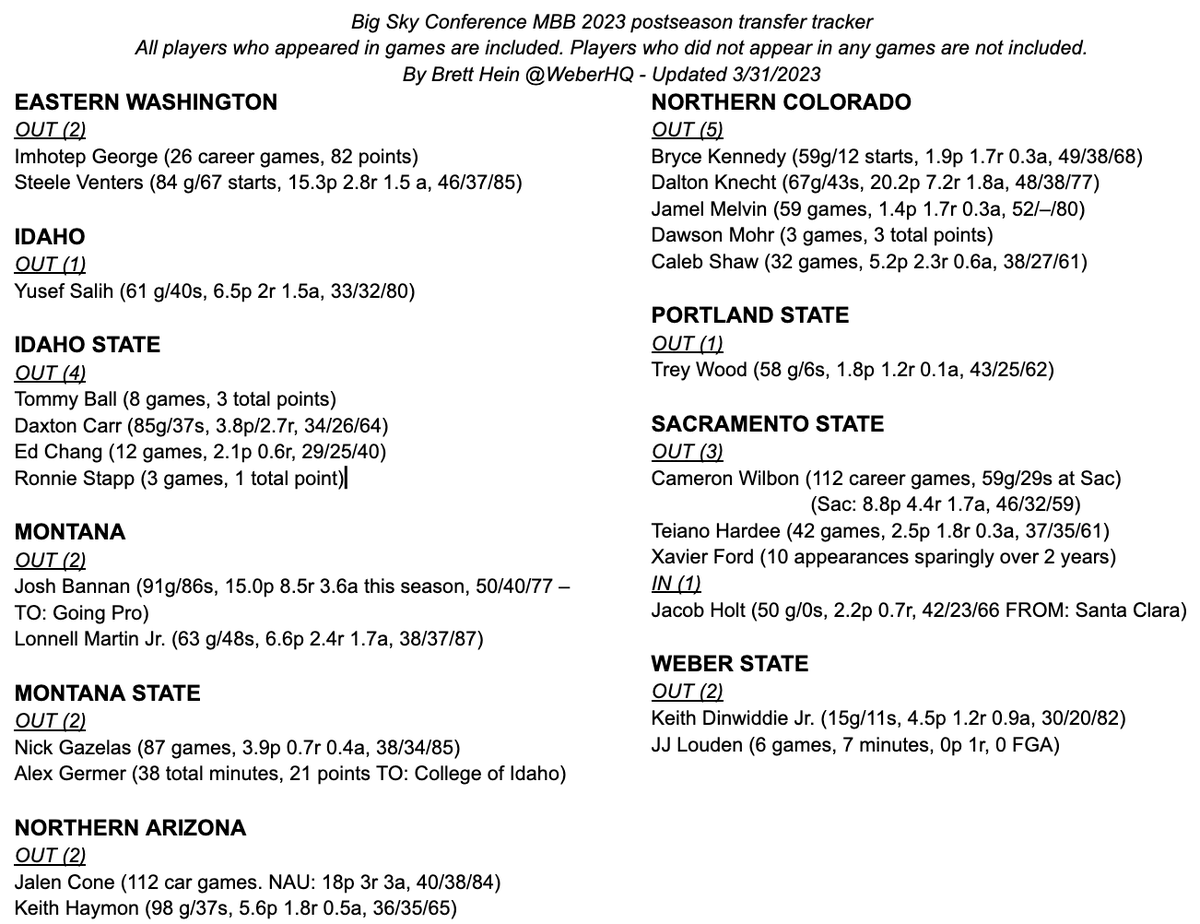 WeberHQ πΌ Brett Hein (@WeberHQ) on Twitter photo 2023-04-01 02:56:12 OK, here's the promised update to the #BigSkyMBB Transfer Tracker after the reigning MVP said goodbye and the first team (Sac) got an incoming commitment OK, here's the promised update to the #BigSkyMBB Transfer Tracker after the reigning MVP said goodbye and the first team (Sac) got an incoming commitment