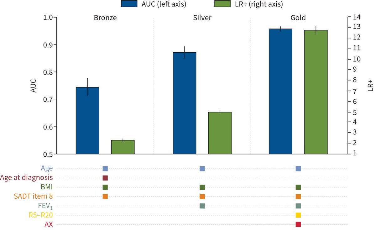 ERSpublications's tweet photo. ERJ: Asthma patients with small airways dysfunction (SAD) could be identified reasonably well by asking about wheezing at rest and a few patient characteristics, but accuracy to predict SAD increases considerably when using lung function tests https://t.co/8IuYzOXlKs https://t.co/yzXTlmNpDb