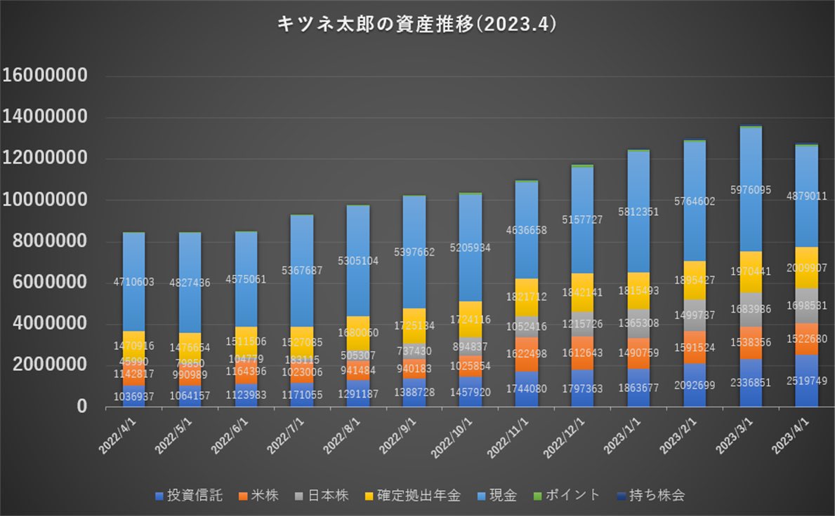 foxfoxtaro's tweet photo. キツネ太郎の資産推移(2023.4)
Total  12,810,559円
(2023.3 13,674,773円)

月1の資産集計日になりました。
株価下落や、車検代•旅行費•学習塾代(年払い)の支払いをした為、資産は大きく減少しました。
資産集計をはじめてから減少は初めてなのでちょっとショック🦊
皆さん今月も頑張りましょう🦊 https://t.co/Il2YHNCfIb