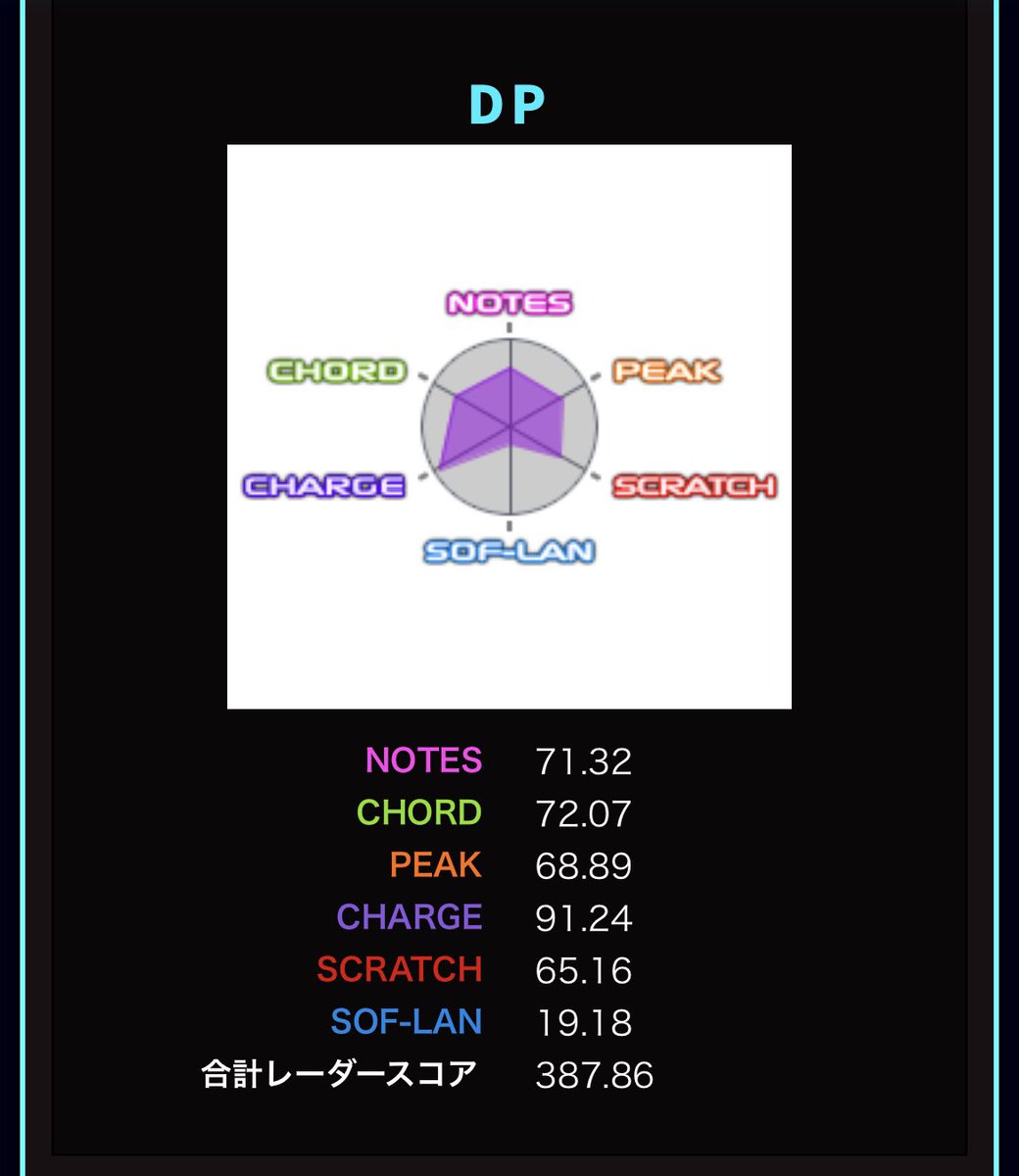 ferrum_gc's tweet photo. みゅ、SP DP共にライバル募集してます！

アーケード：5255-5782
インフィニタス：C-5100-5805-5371

SP中伝(B1)、A+で粘着すれば何とかくらい
DP八段(C5)、☆10イージーなら何とかくらい

5年近いブランクの関係で古めのランプはアテになりません… https://t.co/EPB992SirK