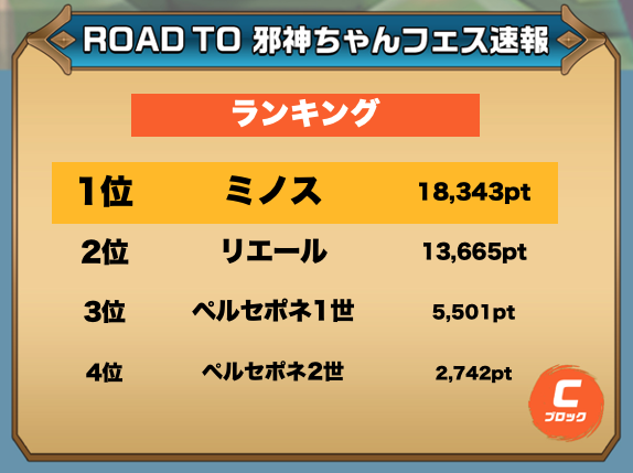 【魔界リーグ】ギルド共闘残り3日！※本日11時時点Cブロックリエールが1位に若干近づいた！週末は勝負の２日間になりそう🔥