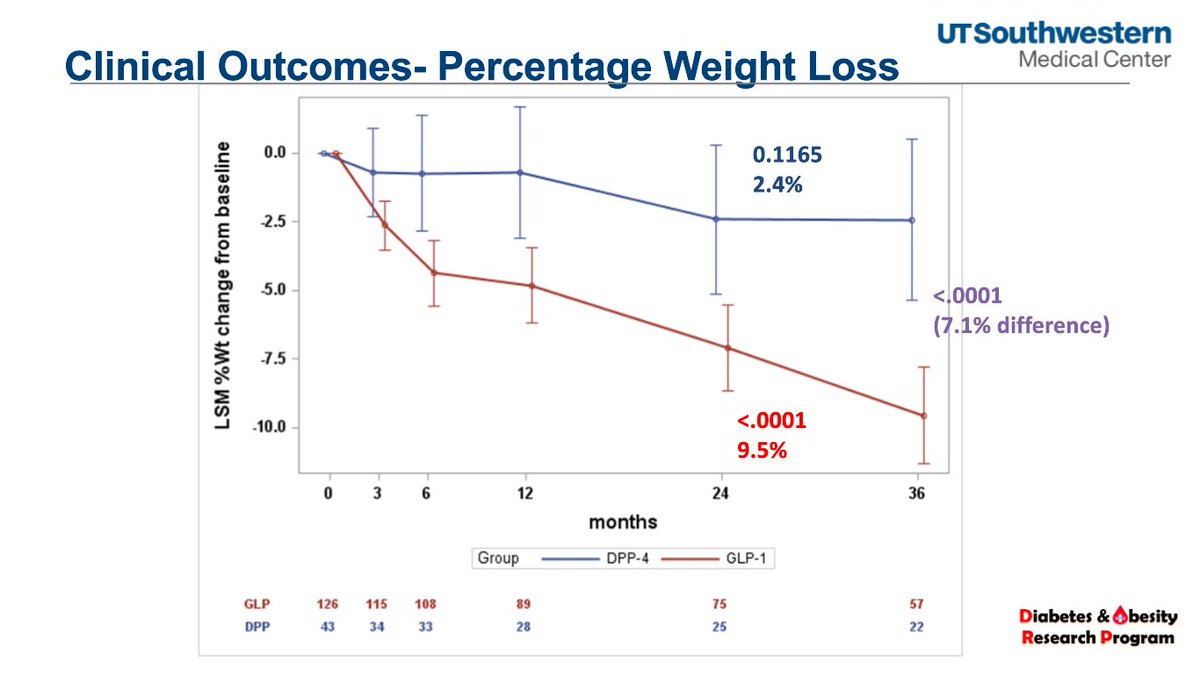 utsw_endocrine's tweet photo. Our very own @Sidramd9 presenting data on the use of #DPP4i and #GLP1RA in patients with advanced CKD, showing significant reduction in weight with use of GLP1RAs @IldikoLingvay @bickelperry1 @HamidiOksana 
Wish y'all were there too @UTSWNephrology https://t.co/CVu8uc9zES