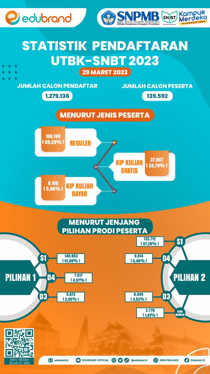 te_eete's tweet photo. Kamu sudah menjadi salah satu diantara pendaftar UTBK SNBT 2023 belum?
#utbk2023 #utbk #toutbk #TryOutSNBT #SNBT2023 https://t.co/ZbFwGtFxY7
