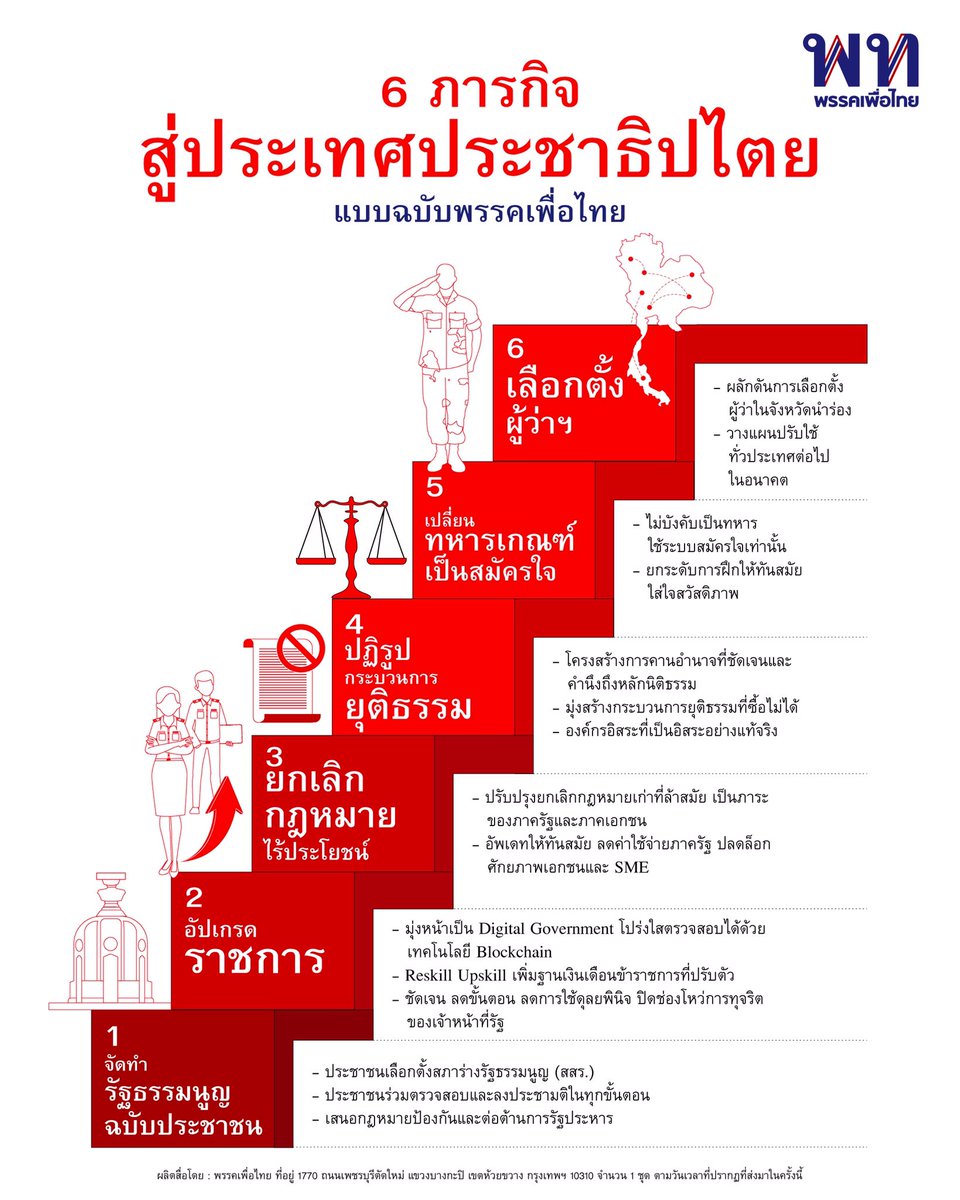 6 ภารกิจฉบับเพื่อไทย สู่ประเทศประชาธิปไตยที่แท้จริง 1. จัดทำรัฐธรรมนูญฉบับประชาชน 2. อัปเกรดระบบบราชการ 3. ยกเลิกกฎหมายไร้ประโยชน์ 4. ปฏิรูปกระบวนการยุติธรรม 5. เปลี่ยนทหารเกณฑ์เป็นระบบสมัครใจ   6. เลือกตั้งผู้ว่าฯ