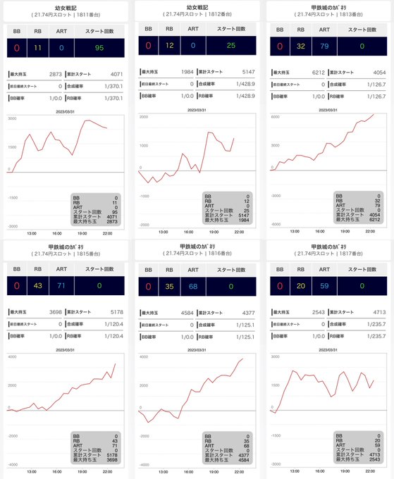 3/31🌋テンガイ与次郎👽サミーの日🌊サミー機種3台以上並び➊幼女戦記・カバネリ 平均+2968枚➋アラジンA・Hb 平