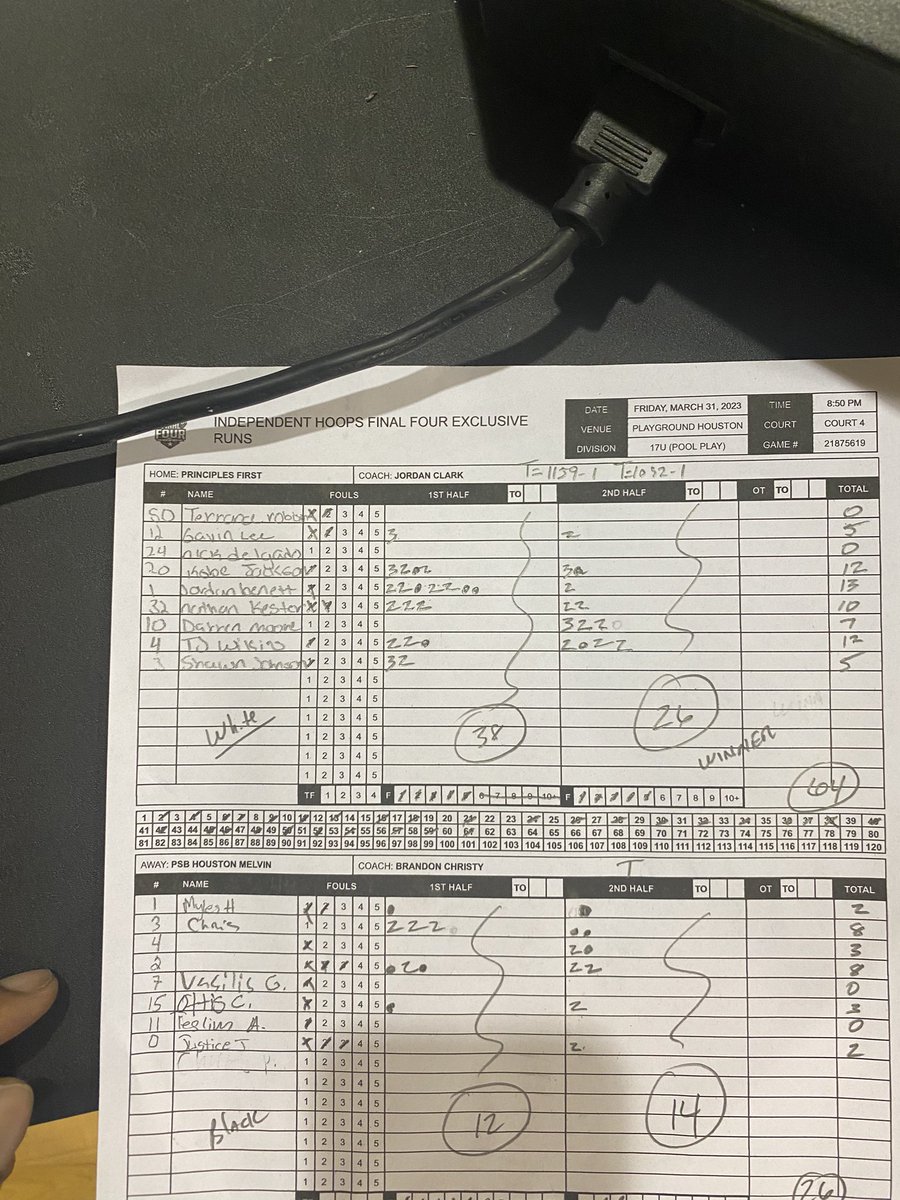 Coach__JayC's tweet photo. Good team win for @principles1rst tonight in @MyLineOfChamps tournament in houston our leading scores tonight 
@Jordanhoops10 13 points
@T_Wilkins0 12 points 
@Kobe_J11 12 points
@lil_kestey5 10 points
@RcsSports @bigsloan32 @hoopinsider @BallSoHardSS @TXHSBB @GDayHoopScout https://t.co/qp3F6Pqh9C