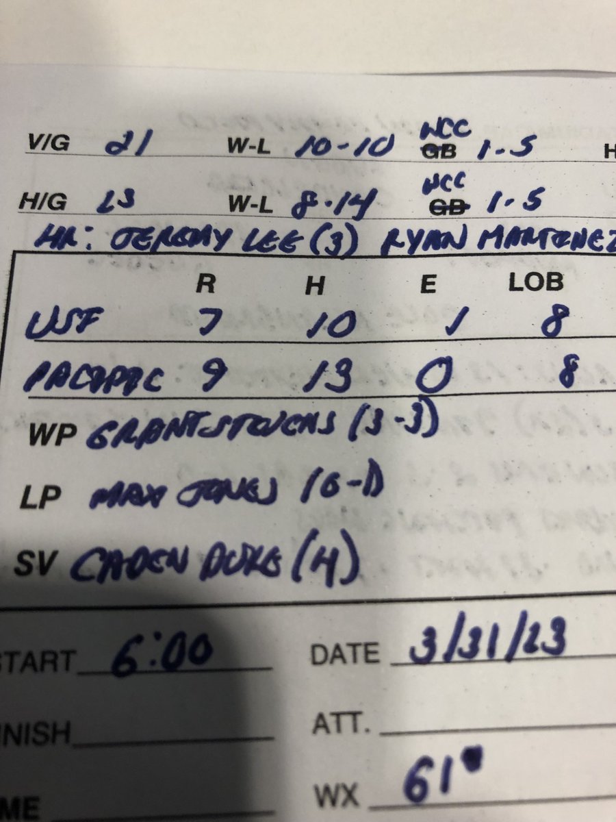 ⁦<a href="/PacificBaseball/">Pacific Baseball</a>⁩ beats ⁦<a href="/SFDonsBaseball/">San Francisco Baseball</a>⁩ 9-7! ⁦<a href="/Grant_Stevens2/">Grant Stevens</a>⁩ with the win, ⁦<a href="/Caden4224/">Caden 🌙</a>⁩ the save, &amp; ⁦<a href="/Jeremylea55/">Jeremy Lea</a>⁩ with his 3rd HR! #UpRoar