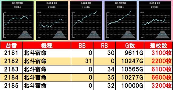 🗻きまぐレポート🗻3/31🔹楽園沼津&lt;DEADorALIVE&gt;🗻ピックアップ🗻【機種】🔥北斗宿命　平均420