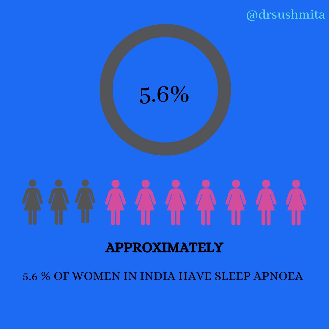 5.6% women in India have sleep apnoea.
Surprised ?
Although #OSA is considered as a condition afflicting men more than women, it is to be worth noted that it’s increasing incidence in females too.
#sleep #sleepapnoea #diseases #health #sleephealth