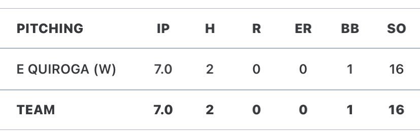 quiroga_ethan's tweet photo. 16 innings, 3 hits, 0 runs, 5 walks, 34 strikeouts in 3 district starts. 5-0 team record. Onto the next one!! @AHMOBaseball https://t.co/cRx7sT2ZgL