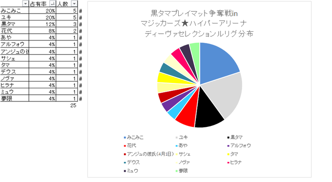 本日の #WIXOSS 黒タマプレイマット争奪戦全参加者の使用センタールリグはこちら！＊ルール上の正式名称ではありません