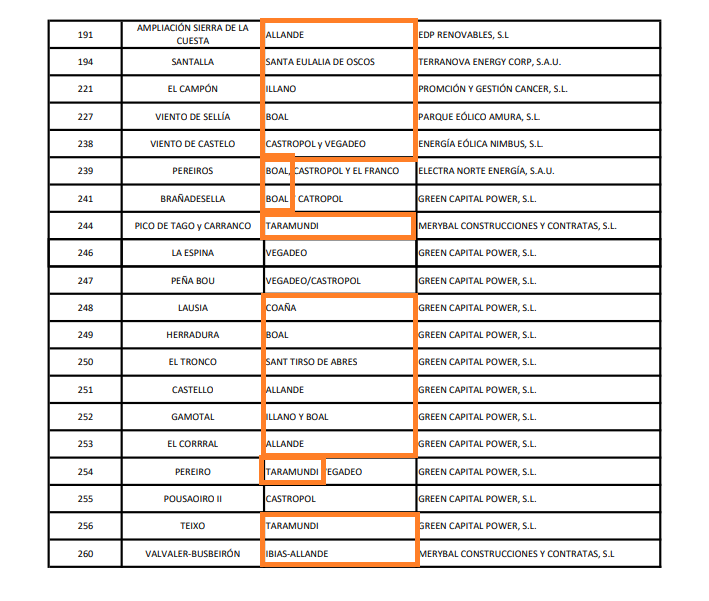 LombokWindows's tweet photo. Listado de proyectos para parques eólicos en Asturias. En naranja los municipios que tienen focos de incendios. Les llaman incendios porque llamarlo "estamos preparando los montes para plantar molinos de viento" quedaba muy largo. 
#IglesiaDeLaCalentología https://t.co/tAYBG0CSkW