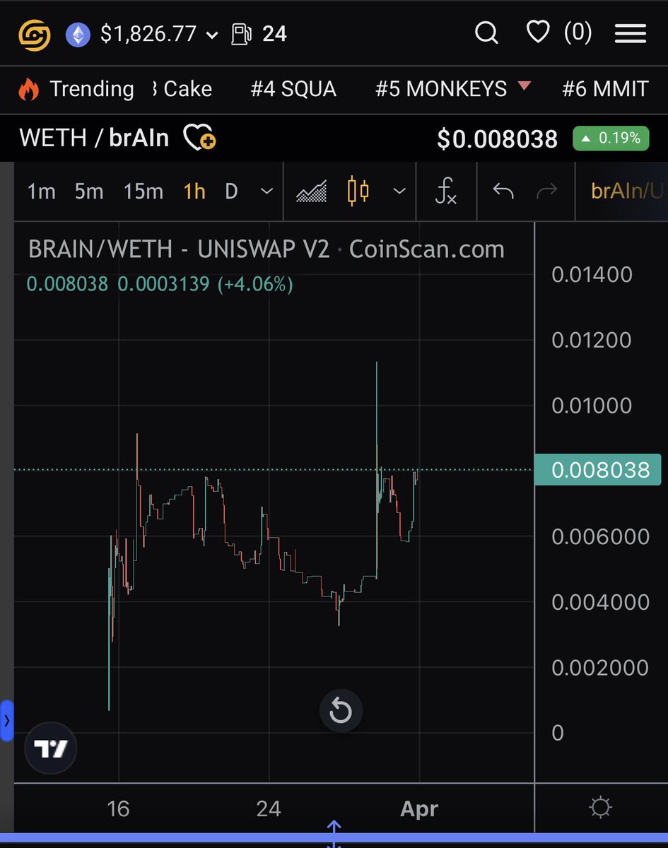 $brAIn is setting up nicely! The functionality is legit AF! Come join the TG and learn more: t.me/brAInAIeth
Timing is now 🔥 #ETH #ERC20 #cryptocurrencies #Crypto #cryptomarket #Ethereum #AI #artificalintelligence