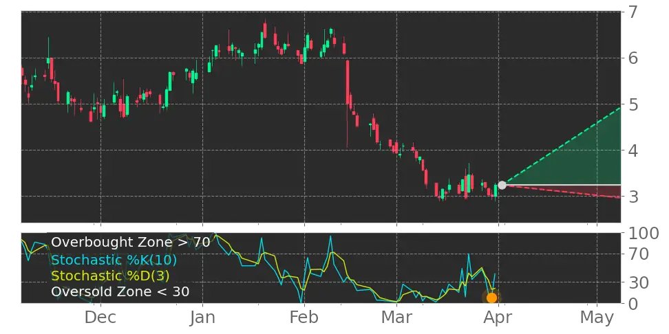 Tickeron's tweet image. Wow this is a big change! $VNET Stochastic Oscillator left the oversold zone. #VNETGroup srnk.us/go/4532841