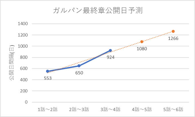 ガルパン最終章4話の公開日が決まったので雑に未来予測してみた。みんながんばって生きよう。公開日(予測)5話:2026/9