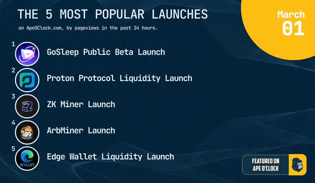📰 APR 1 NEWS &amp; STATS 📰

The 5 most popular launches on ApeOClock.com, by pageviews in the past 24 hours:

1️⃣ <a href="/gosleep01/">Gosleep</a>

2️⃣ <a href="/protonprotocol_/">Proton Protocol</a>

3️⃣ @ZkminerSync

4️⃣ @arb_miner

5️⃣ <a href="/edge_wallet/">Edge Wallet</a>

Ape safe &amp; happy farming!