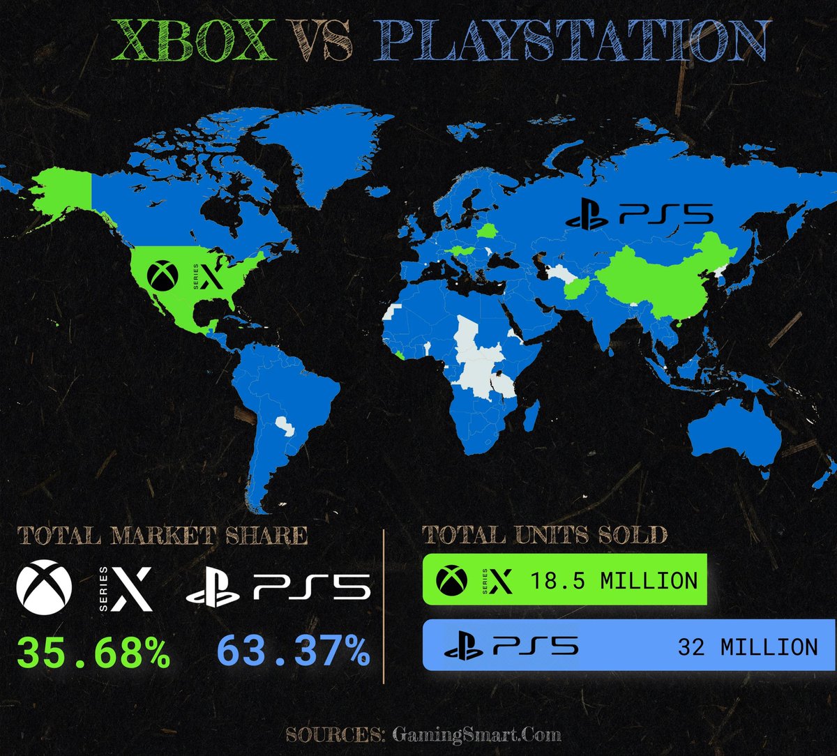 pareekhjain's tweet image. XBOX vs. PLAYSTATION Market share!

#EIIRData #Gaming #marketshare 
Credit: Gamingsmart com, ViaWeb