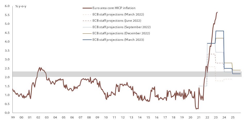 NCheron_bourse's tweet photo. Inflation en Europe 🚀 

En marron le chiffre constatée. 

En pointillés, ligne grise et bleue, les anticipations de la BCE. 

La capacité des autorités à faire des prévisions est déconcertante. 

Graphique @fwred https://t.co/VUpkC12A6w