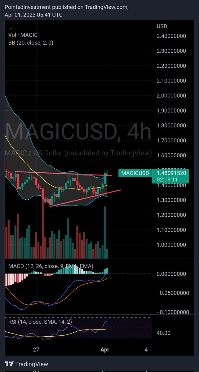 Pointedinvest's tweet photo. #MAGICUSD $MAGIC 4H chart https://t.co/mh9rniv9bI