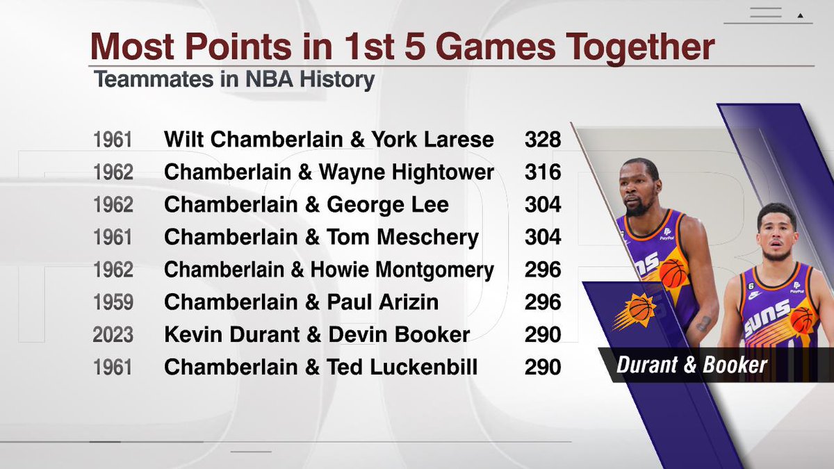 ESPNInsights's tweet photo. Kevin Durant and Devin Booker have combined to score 290 points in the five games they've played together for the Suns.

They are one of eight duos to score 290 points in their first 5 games as teammates, along with seven combinations of Wilt Chamberlain and company. https://t.co/yhPMlGro06