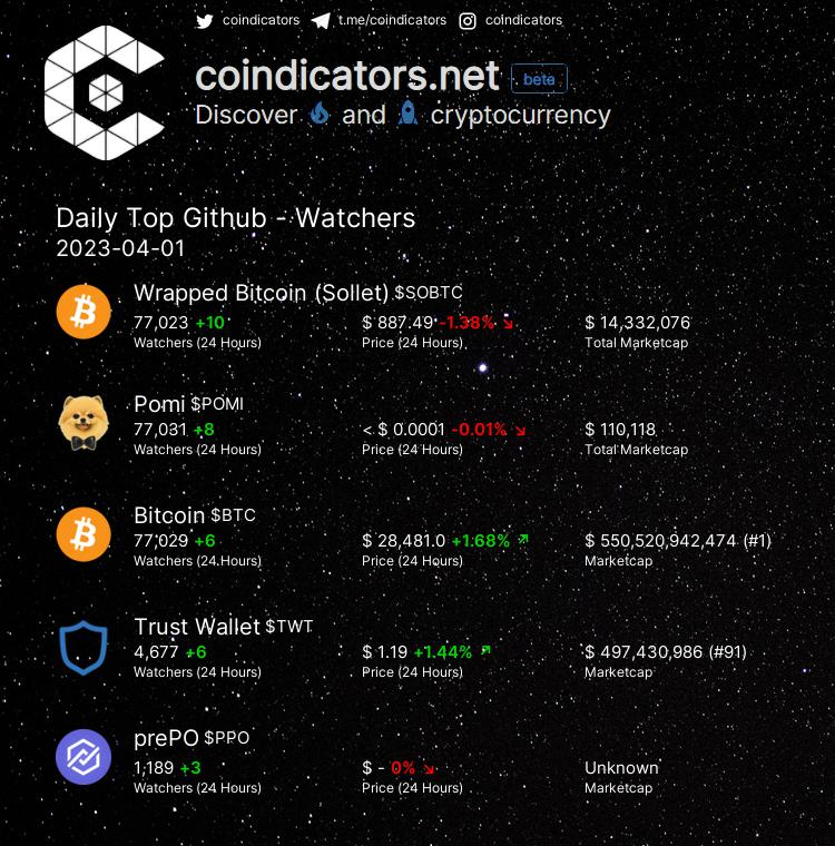 coindicators's tweet photo. Daily Top π₯ Github - Watchers
π₯ $SOBTC +10
π₯ $POMI +8
π₯ $BTC +6
π $TWT +6
π $PPO +3
More on https://t.co/ge8cWk5ZWx
#PPO #POMI #BTC #TWT #SOBTC https://t.co/9Yd2PNkeMC