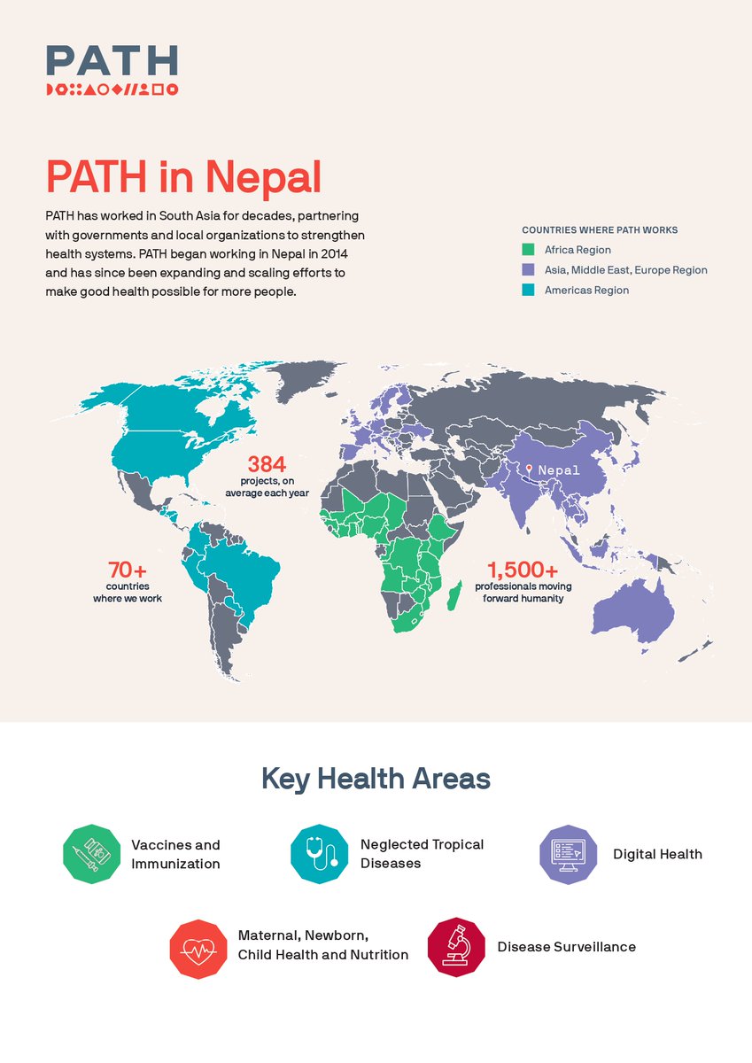.<a href="/PATHtweets/">PATH</a> has been contributing to Nepal’s healthcare transformation since 2014. We scale efforts to address challenges in:
💉Vaccines &amp; immunization
😷Infectious diseases
🖱️ Digital health
🤱MNCH
🌾Nutrition
🔍Disease surveillance

More: path.org/resources/nepa…