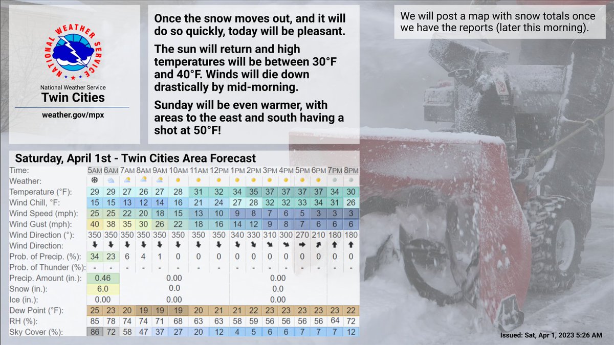 NWSTwinCities's tweet photo. Once the snow moves out, today will actually be a pleasant day!  🌞The question will then become to plow or to not plow and wait for warmer temps to do their thing on Sunday.

Enjoy this while it lasts, another strong system is on it's way next week...

#MNwx #WIwx https://t.co/FvPHXHfkJJ