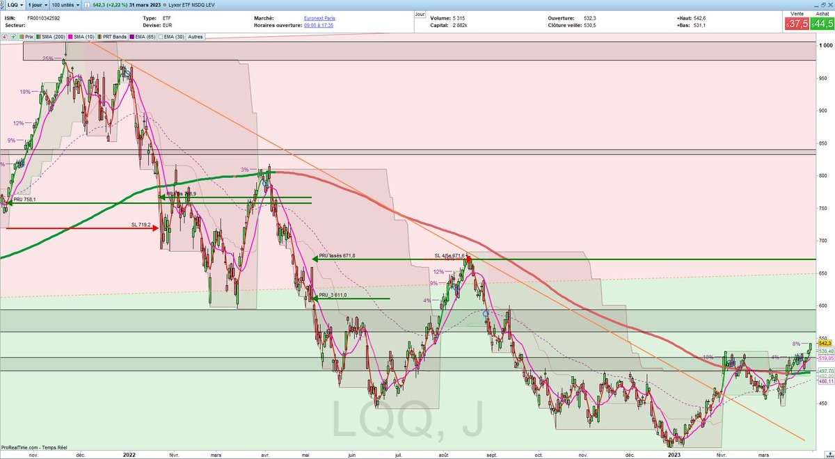 Argonuii's tweet image. ⌛️ Exposition Tech US MT :
#LQQ (PRU 671,6 ; pas de SL)