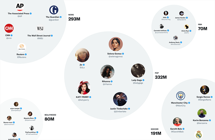 Frysocial_'s tweet photo. Twitter posted a new overview of how its tweet recommendation algorithm works.

#Twitter #TwitterBlue #twitternews #TwitterAlgorithm #github #GitHubGalaxy #twitterdata #twittercode #news #technews https://t.co/EwRBvLfdwG