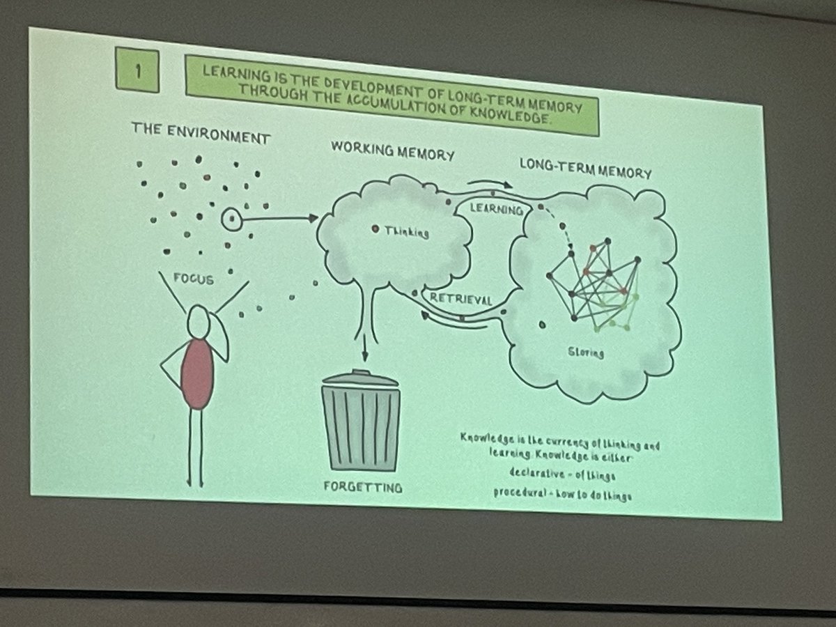 humphreyjones's tweet image. One of the best visual descriptions of the learning process I’ve come across.