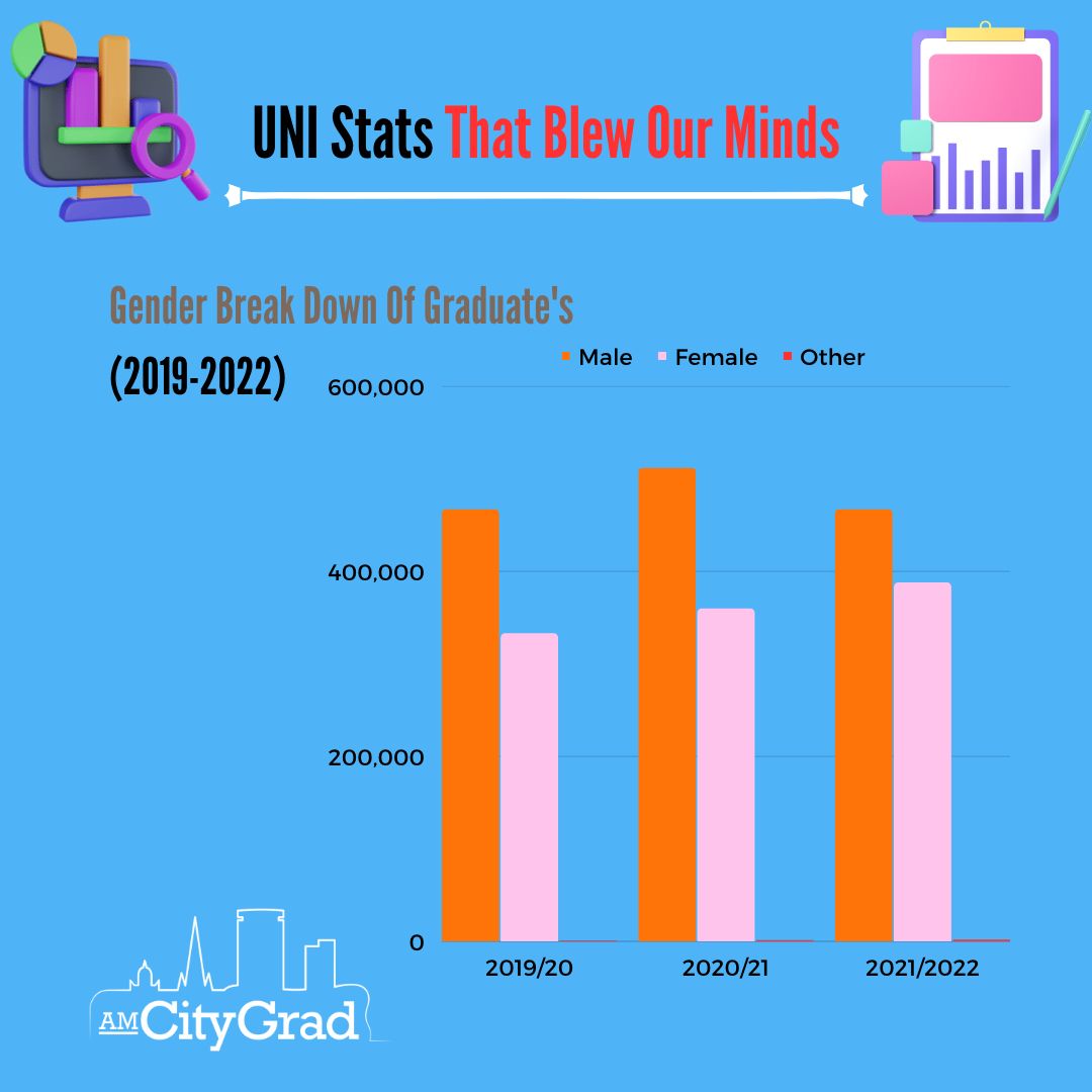 AMCityGrad's tweet image. Saturday statistic uni statistics that will make you think

Interesting facts about the world of higher education and inspiration for the working world ahead 

amcitygrad.com

#statistics #education #analysis #stats #bigdata #math