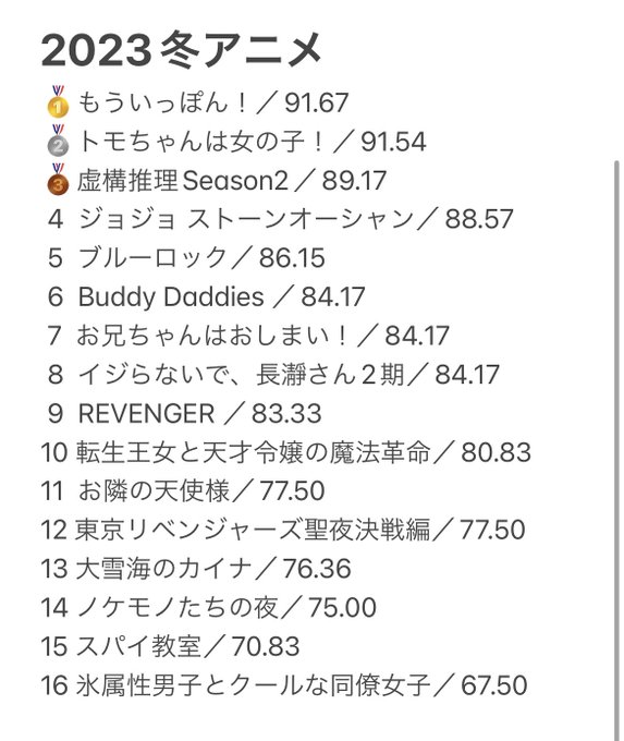 累計点数と感想不作の冬アニメでしたがもういっぽん、トモちゃん、虚構推理、ジョジョは凄く面白かったです。特にトモちゃんは個