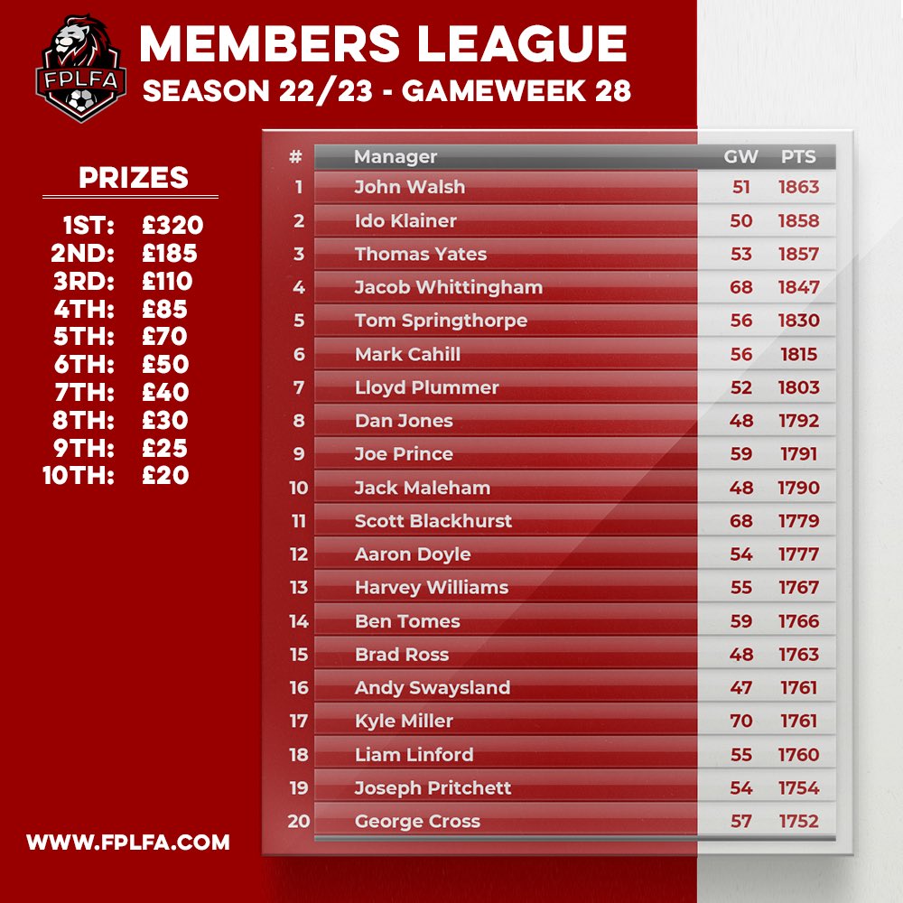 OfficialFPLFA's tweet photo. Members league #FPL https://t.co/wbEpI2ag2i