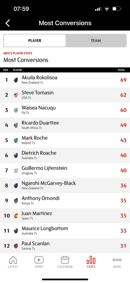 #guillermolijte4 así venimos en este circuito !!! Hoy ha estado tremenda esa zurda !! Más del 90% s cobrar….!!