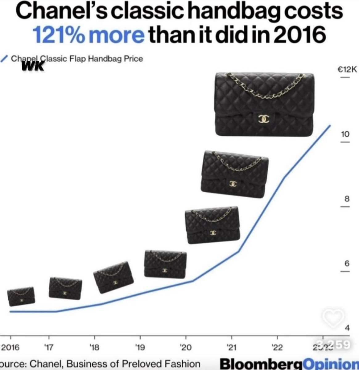 StackerSatoshi's tweet photo. Bullish on womans' purses? Better than SP500 😉 https://t.co/iXlcVCYcw7
