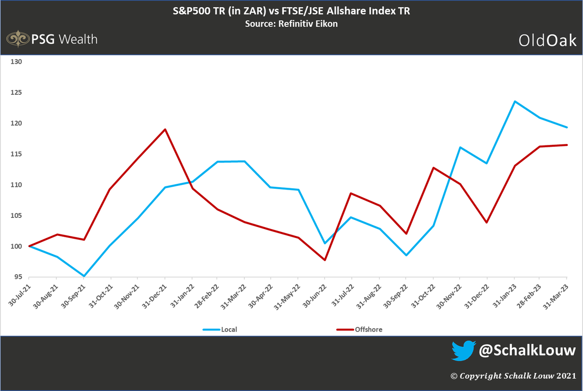 SchalkLouw's tweet photo. Firstly, happy b'day @MagnusHeystek (it's a big one 🎂). 

You must have a big sigh of relief, with your horse now only trailing 3%.

The #LocalVSOffshore unofficial challenge performance (up to 31Mar23):

Since 31Jul21: JSE +19.4% vs S&amp;P500 +16.5%

1Yr: +4.9% vs +12.1% https://t.co/Ab0yOe2o5B