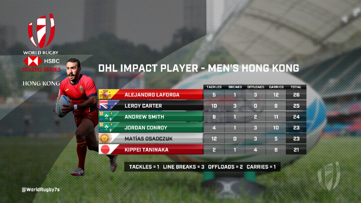 🇪🇸 <a href="/ferugby/">España Rugby</a>'s Alejandro Laforga is keeping the big names at bay at the top of the <a href="/DHLRugby/">DHL Rugby</a> #ImpactPlayer standings 💪

#HK7s | #HSBC7s