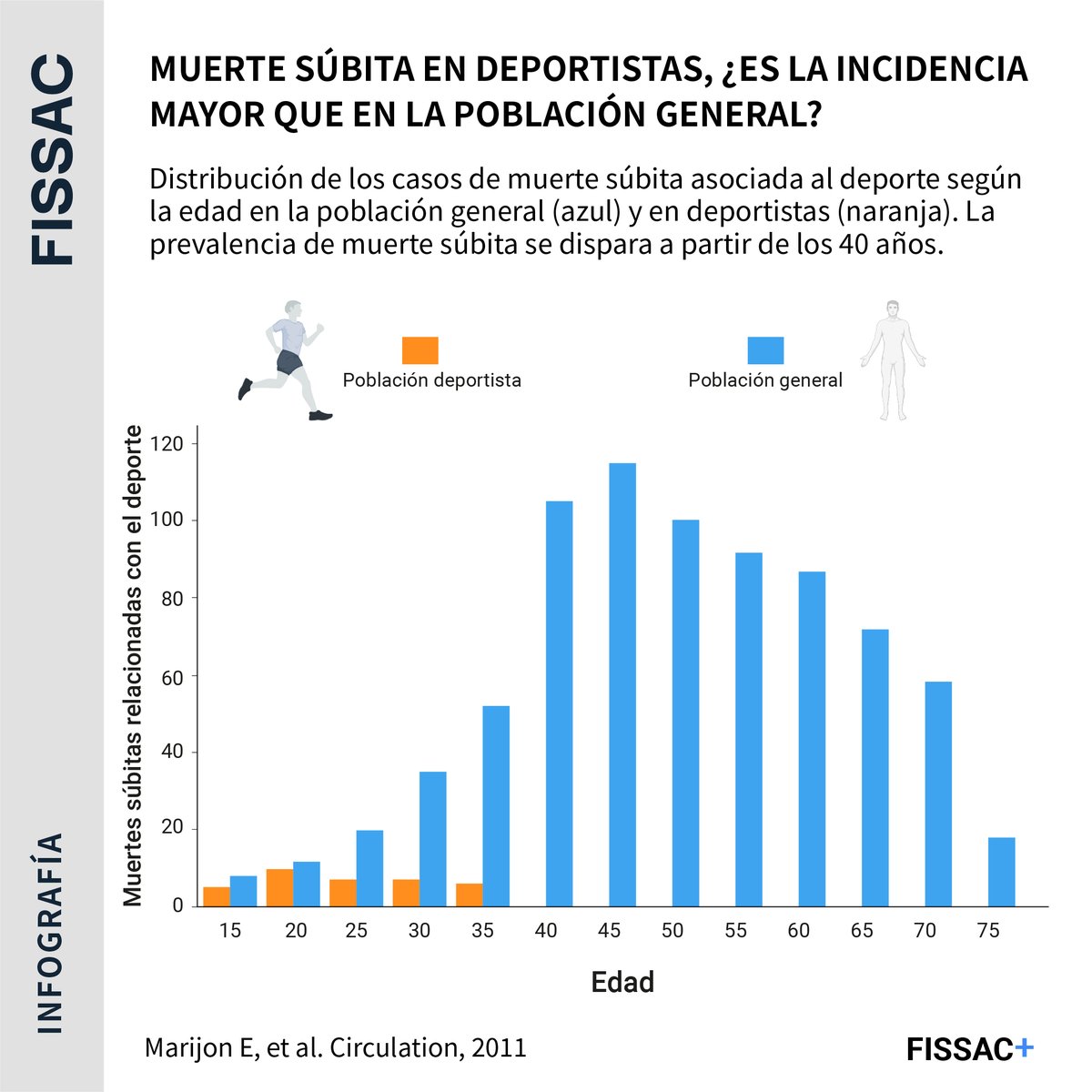 Fissac_es's tweet photo. 🔴A R T I C U L A Z O

🚴‍♂️¿Tienen los deportistas profesionales un mayor riesgo cardiovascular?

🚨Los datos sugieren que la edad se muestra como un factor de riesgo importante. 

👉En este artículo analizamos dicha cuestión.

💎Disponible en Fissac+👇
https://t.co/lad5XdZV9P https://t.co/D4cPR5cw56
