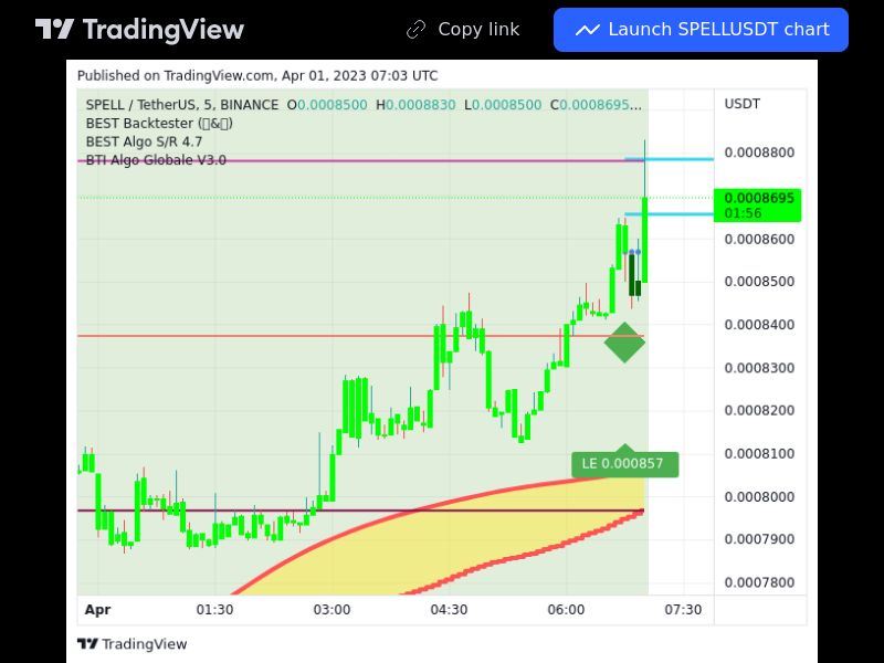 TradingView trade SPELL 5 minutes