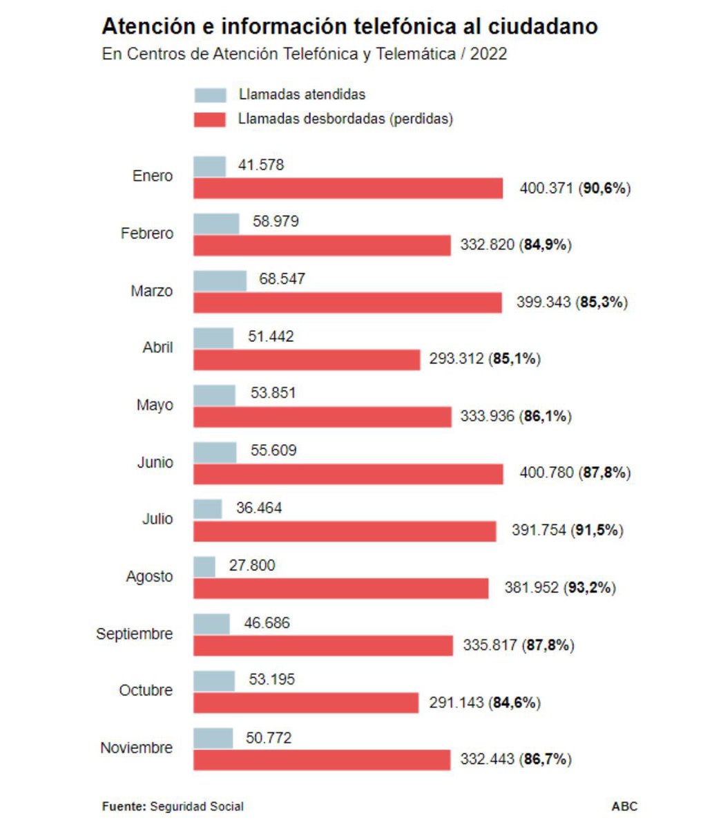 Las llamadas no atendidas por la Seguridad Social. 

O Sánchez o España.