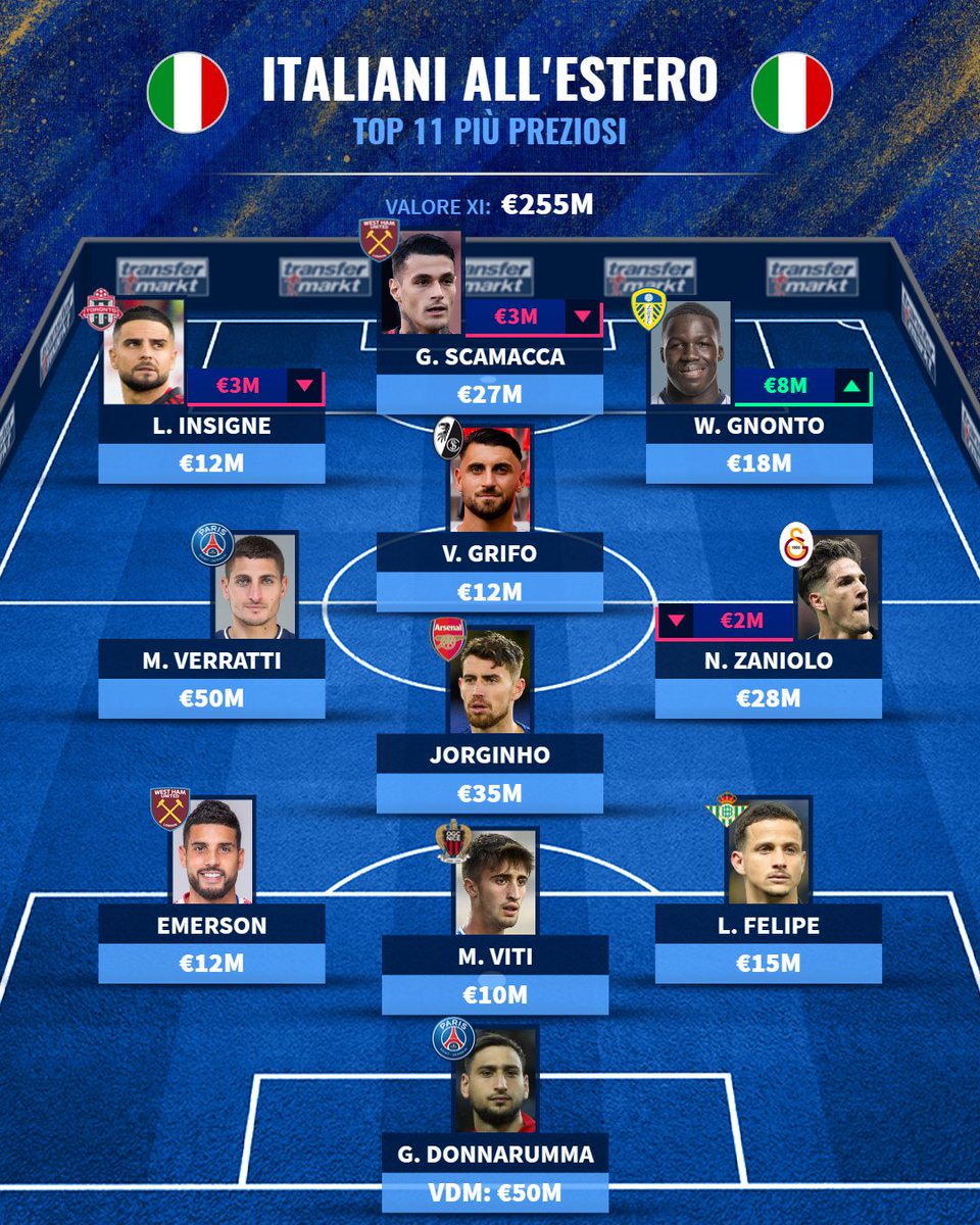 TMit_news's tweet photo. Gli italiani più preziosi all'estero dopo l'update dei #ValoriDiMercato 🆕

#Zaniolo è la nuova entrata principale dopo il passaggio dalla #Roma al #Galatasaray 🇹🇷

#TMmercato #UpdateVdM #Transfermarkt https://t.co/v5A5Pr13JF